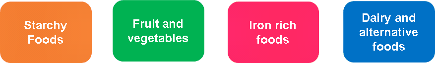 The four main food groups - starchy foods, fruits and vegetables, protein foods and dairy and alternative foods