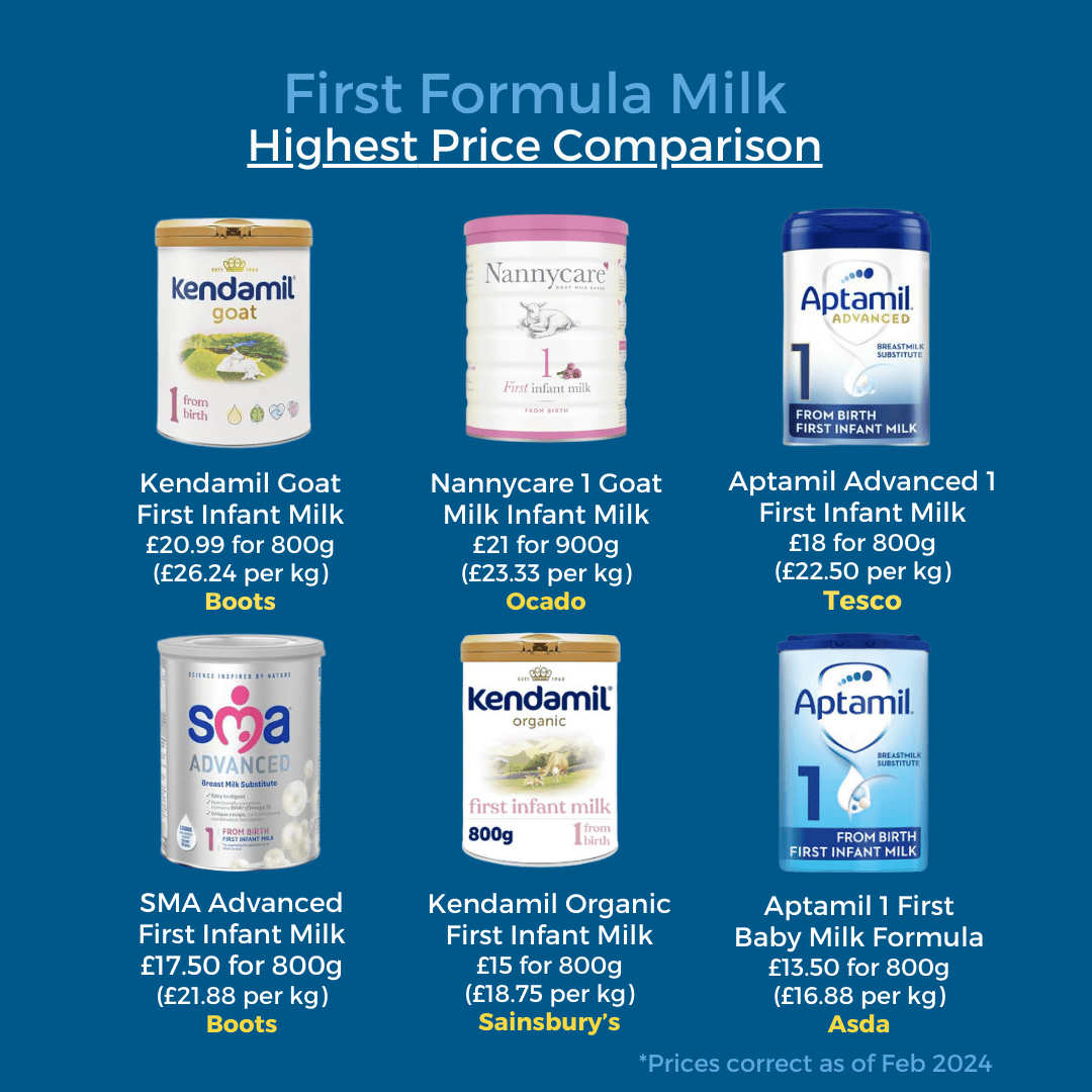 First Formula Milk Highest Price Comparison - Kendamil Goat First Infant Milk £20.99 for 800g (£26.24 per kg) Boots - Nannycare 1 Goat Milk Infant Milk £21 for 900g (£23.33 per kg) Ocado - Aptamil Advanced 1 First Infant Milk £18 for 800g (£22.50 per kg) Tesco - SMA Advanced First Infant Milk £17.50 for 800g (£21.88 per kg) Boots - Kendamil Organic First Infant Milk £15 for 800g (£18.75 per kg) Sainsbury’s - Aptamil 1 First Baby Milk Formula £13.50 for 800g (£16.88 per kg) Asda.