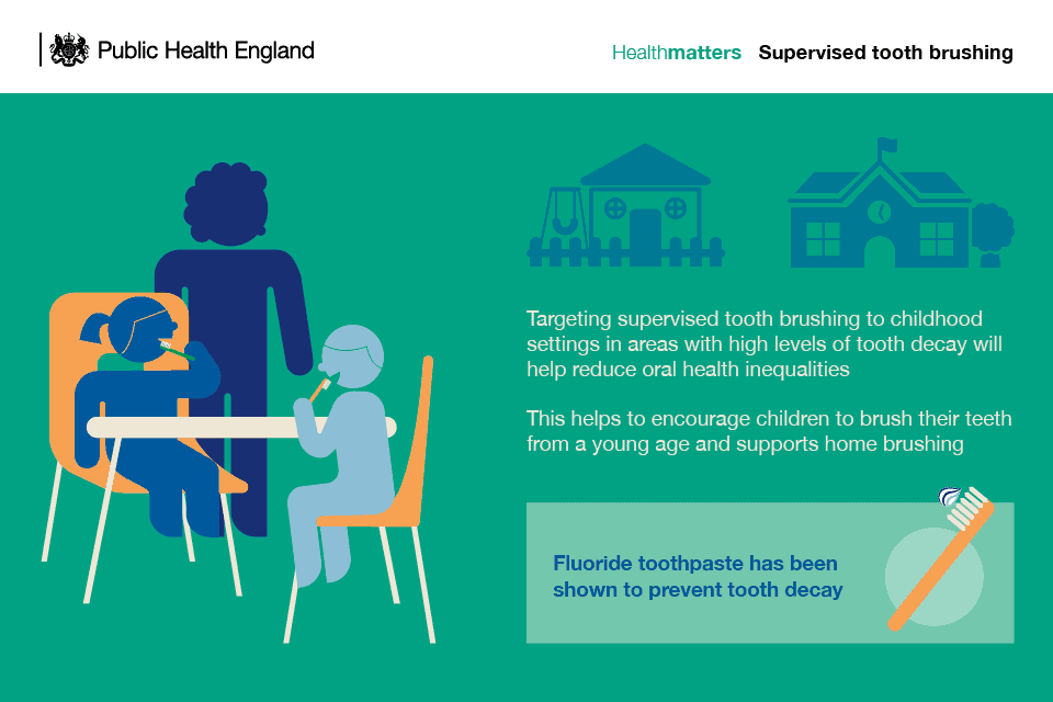 PHE Supervised tooth Brushing Info-graphic: Targeting supervised tooth brushing to childhood settings in areas of high levels of tooth decay will help reduce oral health inequalities. This helps to encourage children to brush their teeth from a young age and supports home brushing. Fluoride toothpaste has been shown to prevent tooth decay.