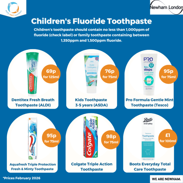 Children's Fluoride Toothpaste Children's toothpaste should contain no less than 1,000ppm of fluoride (check label) or family toothpaste containing between 1,350ppm and 1,500ppm fluoride. Dentitex Fresh Breath Toothpaste (ALDI) 69p for 125ml Kids Toothpaste 3-5 years (ASDA) 76p for 75ml Pro Formula Gentle Mint Toothpaste (Tesco) 95p for 75ml Aquafresh Triple Protection Fresh & Minty Toothpaste 95p for 75ml Colgate Triple Action Toothpaste 98p for 75ml Boots Everyday Total Care Toothpaste £1 for 100ml