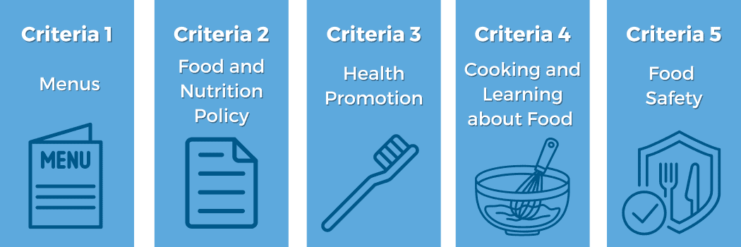 Criteria 1- Setting Menu Criteria2 Food and Nutrition Policy, Criteria 3 Health Promotion, Criteria 4 Cooking and Learning about Food, Criteria 5 Food Safety
