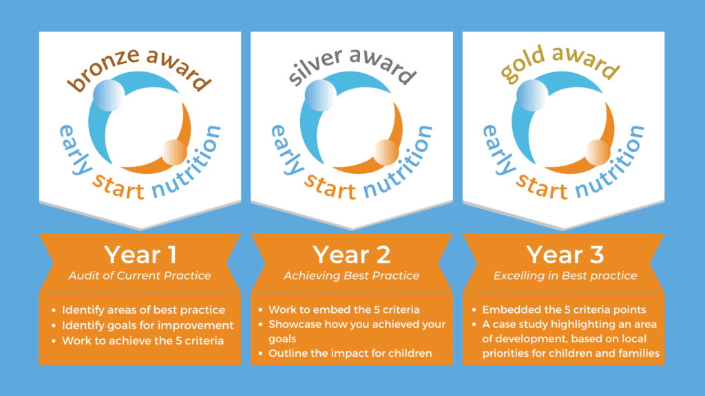 Bronze, Silver, and Gold Award Progress Year by Year Year 1-Audit of Current Practice - Identify areas of best practice - Identify goals for improvement - Work to achieve the 5 criteria. Year 2- Achieving Best Practice -Work to embed the 5 criteria - Showcase how you achieved your goals - Outline the impact for children. Year 3- Excelling in Best Practice - Embedded the 5 criteria points - A case study highlighting an area of development, based on local priorities for children and families