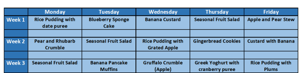 Week 1 Monday Rice Pudding with date puree Week 1 Tuesday Blueberry Sponge Cake Week 1 Wednesday Banana Custard Week 1 Thursday Seasonal Fruit Salad Week 1 Friday Apple and Pear Stew Week 2 Monday Pear and Rhubarb Crumble Week 2 Tuesday Season Fruit Salad Week 2 Wednesday Rice Pudding with grated apple Week 2 Thursday Gingerbread Cookies Week 2 Friday Custard with Banana Week 3 Monday Seasonal Fruit Salad Week 3 Tuesday Banana Pancake Muffins Week 3 Wednesday Gruffalo Crumble (Apple) Week 3 Thursday Greek Yoghurt with cranberry puree Week 3 Friday Rice Pudding with Plums