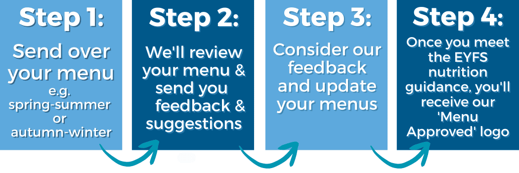 Menu Review Process: Step 1: Send over your menu e.g. spring-summer or autumn-winter. Step 2: We'll review your menu & send you feedback and suggestions. Step 3: Consider our feedback and update your menus. Step 4: Once you meet the EYFS nutrition guidance, you'll receive our 'Menu Approved' logo.