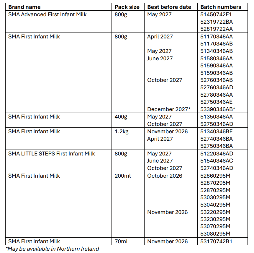 SMA Advanced First Infant Milk 800g May 2027: - 51450742F1. - 52319722BA. - 52819722AA. SMA First Infant Milk 800g April 2027: May 2027, June 2027, October 2027, December 2027: - 51170346AA. - 51170346AB. - 51340346AB. - 51580346AA. - 51590346AA. - 51590346AB. - 52760346AB. - 52760346AD. - 52780346AA. - 52750346AE. - 53390346AB. SMA First Infant Milk 400g May 2027, October 2027: - 51350346AA. - 52750346AD. SMA First Infant Milk 1.2kg November 2026, April 2027: - 51340346BE. - 52740346BA. - 52750346BA. SMA LITTLE STEPS First Infant Milk 800g May 2027, June 2027, October 2027: - 51220346AD. - 51540346AC. - 52740346AD. SMA First Infant Milk 200ml October 2026, November 2026: - 52860295M. - 52870295M. - 52870295M. - 53030295M. - 53040295M. - 53220295M. - 53230295M. - 53070295M. - 53080295M. SMA First Infant Milk 70ml November 2026: - 53170742B1. 