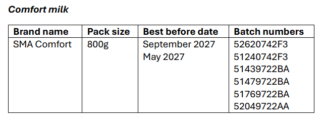 sma comfort milk recalled: SMA Comfort 800g: September 2027 and May 2027: - 52620742F3. - 51240742F3. - 51439722BA. - 51479722BA. - 51769722BA. - 52049722AA.